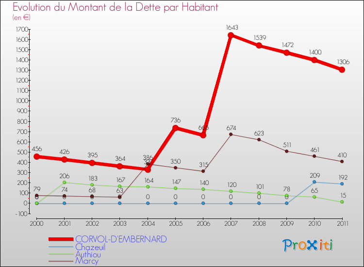 Evolution de la dette par habitant pour la commune de CORVOL-D'EMBERNARD et les communes proches Comparaison de la dette par habitant pour CORVOL-D'EMBERNARD et les communes voisines