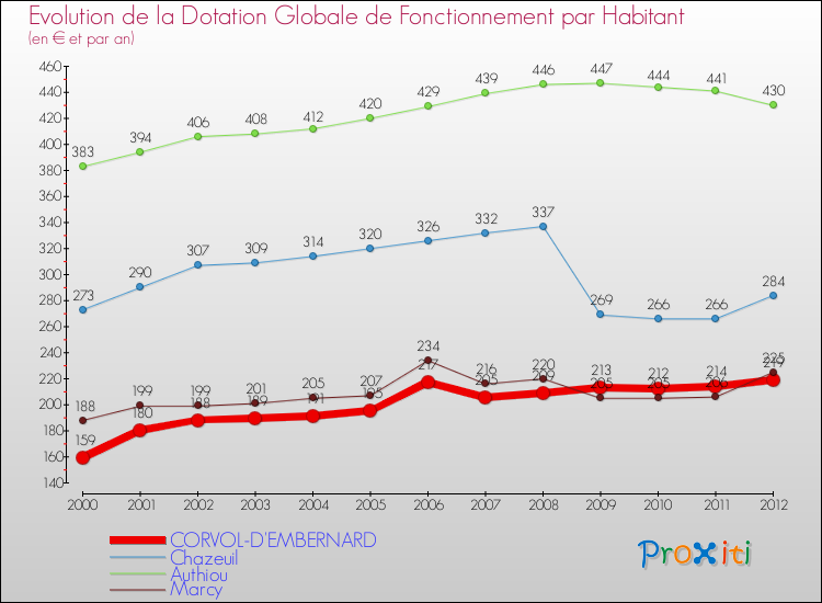 Evolution et montant de la dotation globale de fonctionnement par Habitant pour CORVOL-D'EMBERNARD et les communes proches Comparaison des dotations globales de fonctionnement par habitant pour CORVOL-D'EMBERNARD et les communes voisines