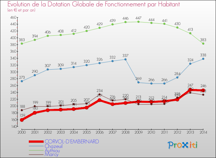Evolution et montant de la dotation globale de fonctionnement par Habitant pour CORVOL-D'EMBERNARD et les communes proches de 2000 à 2014. Comparaison des dotations globales de fonctionnement par habitant pour CORVOL-D'EMBERNARD et les communes voisines de 2000 à 2014.
