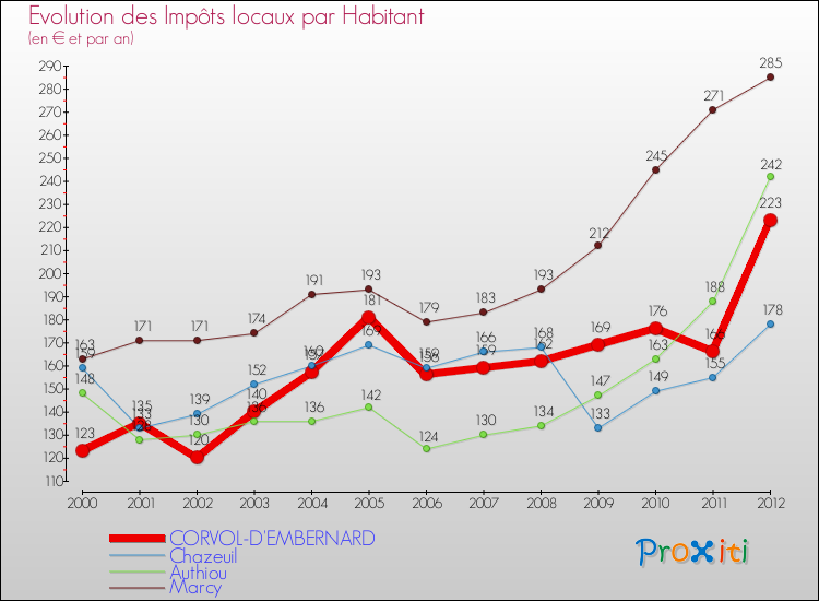 Evolution et montant des impôts locaux par Habitant pour CORVOL-D'EMBERNARD et les communes proches Comparaison des impôts locaux par habitant pour CORVOL-D'EMBERNARD et les communes voisines