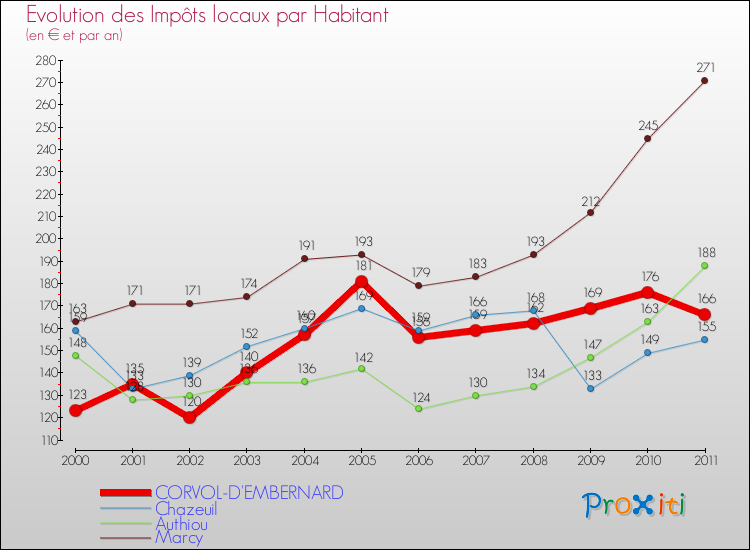 Evolution et montant des impôts locaux par Habitant pour CORVOL-D'EMBERNARD et les communes proches Comparaison des impôts locaux par habitant pour CORVOL-D'EMBERNARD et les communes voisines