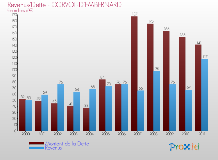Evolution comparée de la dette et des revenus pour la commune de CORVOL-D'EMBERNARD de 2000 à 2011 Comparaison de la dette et des revenus pour CORVOL-D'EMBERNARD de 2000 à 2011