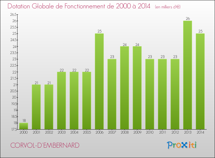 Evolution du montant de la Dotation Globale de Fonctionnement pour la commune de CORVOL-D'EMBERNARD de 2000 à 2014 Evolution du montant de la Dotation Globale de Fonctionnement pour CORVOL-D'EMBERNARD de 2000 à 2014