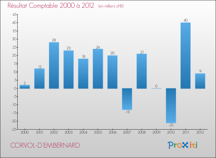 Evolution du résultat comptable pour la commune de CORVOL-D'EMBERNARD de 2000 à 2012 Evolution du résultat comptable pour CORVOL-D'EMBERNARD de 2000 à 2012