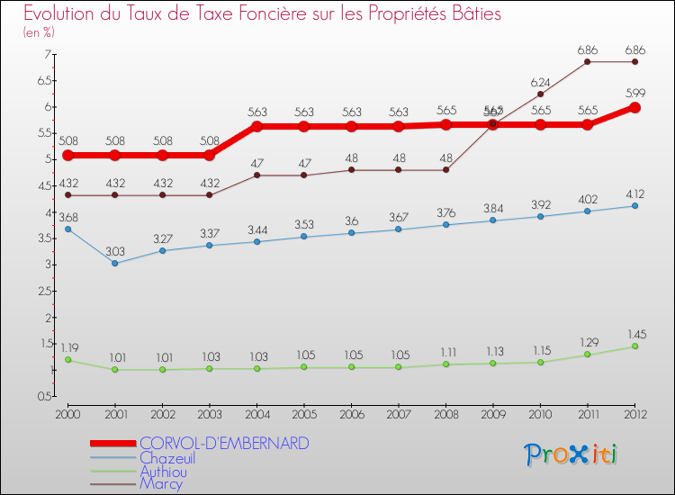 Evolution du taux de la taxe foncière sur le bati pour CORVOL-D'EMBERNARD et les communes proches de 2000 à 2012 Comparaison des taux de taxe foncière sur le bati pour CORVOL-D'EMBERNARD et les communes voisines de 2000 à 2012