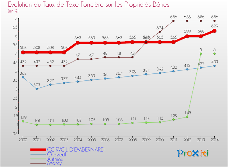 Evolution du taux de la taxe foncière sur le bati pour CORVOL-D'EMBERNARD et les communes proches de 2000 à 2014 Comparaison des taux de taxe foncière sur le bati pour CORVOL-D'EMBERNARD et les communes voisines de 2000 à 2014