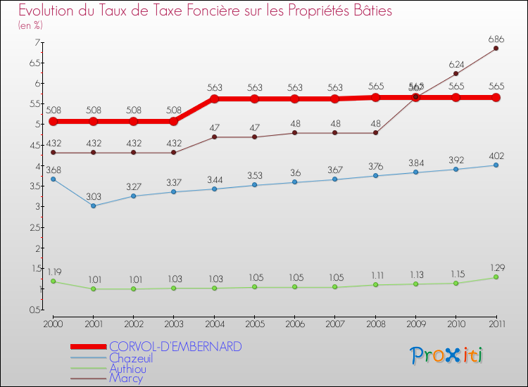 Evolution du taux de la taxe foncière sur le bati pour CORVOL-D'EMBERNARD et les communes proches Comparaison des taux de taxe foncière sur le bati pour CORVOL-D'EMBERNARD et les communes voisines