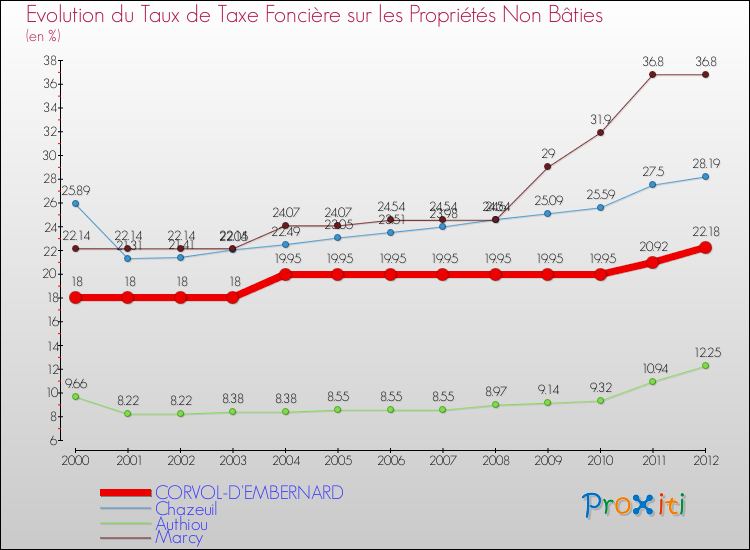 Evolution du taux de la taxe foncière sur les immeubles et terrains non batis pour CORVOL-D'EMBERNARD et les communes proches de 2000 à 2012 Comparaison des taux de la taxe foncière sur les immeubles et terrains non batis pour CORVOL-D'EMBERNARD et les communes voisines de 2000 à 2012