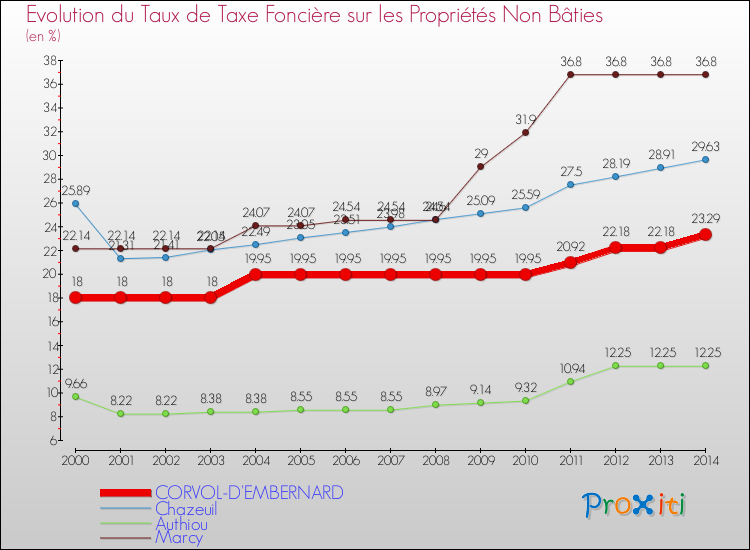 Evolution du taux de la taxe foncière sur les immeubles et terrains non batis pour CORVOL-D'EMBERNARD et les communes proches de 2000 à 2014 Comparaison des taux de la taxe foncière sur les immeubles et terrains non batis pour CORVOL-D'EMBERNARD et les communes voisines de 2000 à 2014