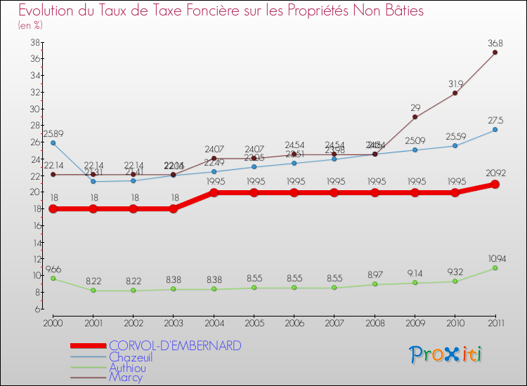 Evolution du taux de la taxe foncière sur les immeubles et terrains non batis pour CORVOL-D'EMBERNARD et les communes proches Comparaison des taux de la taxe foncière sur les immeubles et terrains non batis pour CORVOL-D'EMBERNARD et les communes voisines