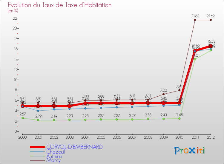 Evolution du taux de la taxe d'habitation pour CORVOL-D'EMBERNARD et les communes proches Comparaison des taux de la taxe d'habitation pour CORVOL-D'EMBERNARD et les communes voisines