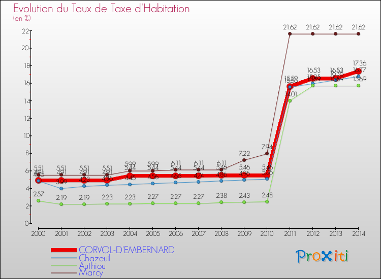 Evolution du taux de la taxe d'habitation pour CORVOL-D'EMBERNARD et les communes proches de 2000 à 2014 Comparaison des taux de la taxe d'habitation pour CORVOL-D'EMBERNARD et les communes voisines de 2000 à 2014