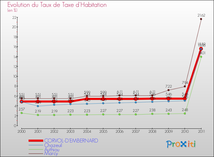 Evolution du taux de la taxe d'habitation pour CORVOL-D'EMBERNARD et les communes proches Comparaison des taux de la taxe d'habitation pour CORVOL-D'EMBERNARD et les communes voisines