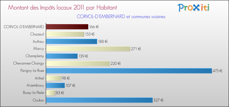 Montant des impôts locaux par Habitant pour CORVOL-D'EMBERNARD et les communes proches Comparaison des impôts locaux par habitant pour CORVOL-D'EMBERNARD et les communes voisines