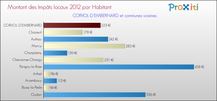 Montant des impôts locaux par Habitant pour CORVOL-D'EMBERNARD et les communes proches Comparaison des impôts locaux par habitant pour CORVOL-D'EMBERNARD et les communes voisines