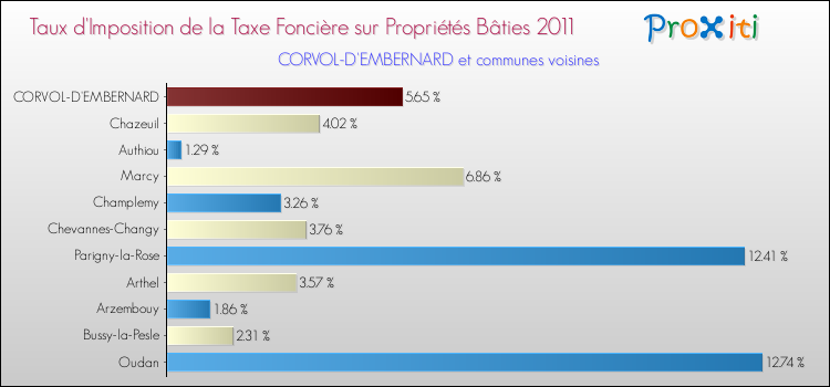 Taux d'imposition de la taxe foncière sur le bati 2011 pour CORVOL-D'EMBERNARD et les communes proches Comparaison des taux d'imposition de la taxe foncière sur le bati 2011 pour CORVOL-D'EMBERNARD et les communes voisines
