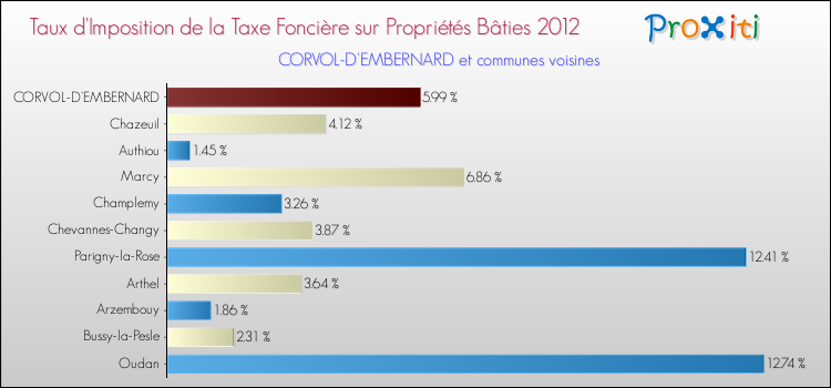 Taux d'imposition de la taxe foncière sur le bati 2012 pour CORVOL-D'EMBERNARD et les communes proches Comparaison des taux d'imposition de la taxe foncière sur le bati 2012 pour CORVOL-D'EMBERNARD et les communes voisines