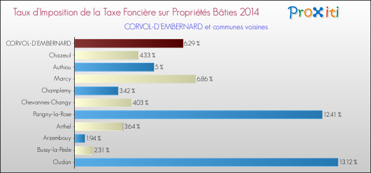 Taux d'imposition de la taxe foncière sur le bati 2014 pour CORVOL-D'EMBERNARD et les communes proches Comparaison des taux d'imposition de la taxe foncière sur le bati 2014 pour CORVOL-D'EMBERNARD et les communes voisines