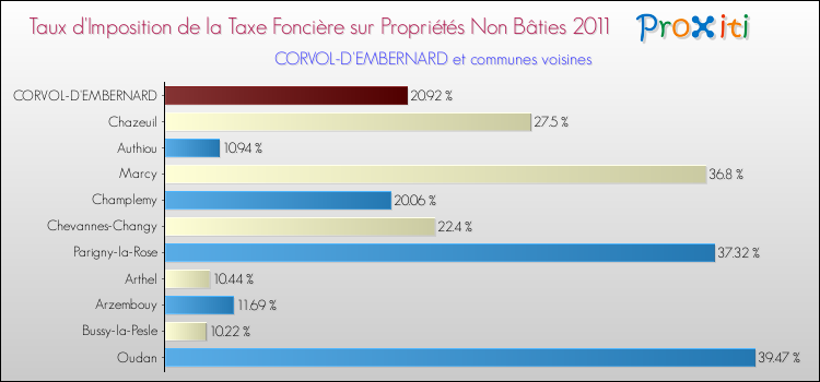 Taux d'imposition de la taxe foncière sur les immeubles et terrains non batis 2011 pour CORVOL-D'EMBERNARD et les communes proches Comparaison des taux d'imposition de la taxe foncière sur les immeubles et terrains non batis 2011 pour CORVOL-D'EMBERNARD et les communes voisines