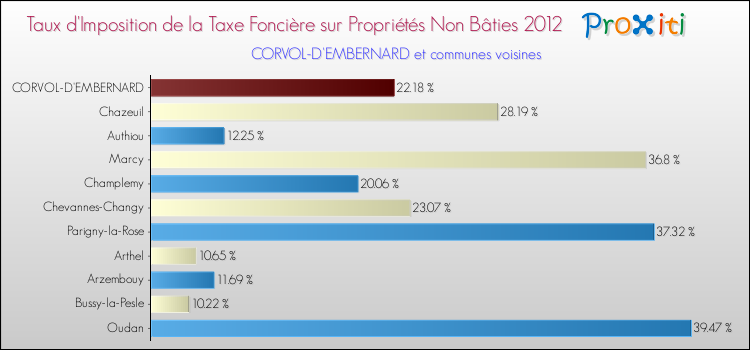 Taux d'imposition de la taxe foncière sur les immeubles et terrains non batis 2012 pour CORVOL-D'EMBERNARD et les communes proches Comparaison des taux d'imposition de la taxe foncière sur les immeubles et terrains non batis 2012 pour CORVOL-D'EMBERNARD et les communes voisines
