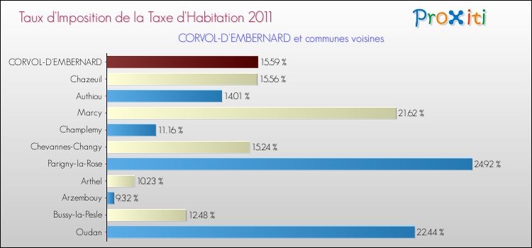 Taux d'imposition de la taxe d'habitation 2011 pour CORVOL-D'EMBERNARD et les communes proches Comparaison des taux d'imposition de la taxe d'habitation 2011 pour CORVOL-D'EMBERNARD et les communes voisines