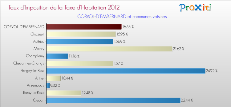 Taux d'imposition de la taxe d'habitation 2012 pour CORVOL-D'EMBERNARD et les communes proches Comparaison des taux d'imposition de la taxe d'habitation 2012 pour CORVOL-D'EMBERNARD et les communes voisines