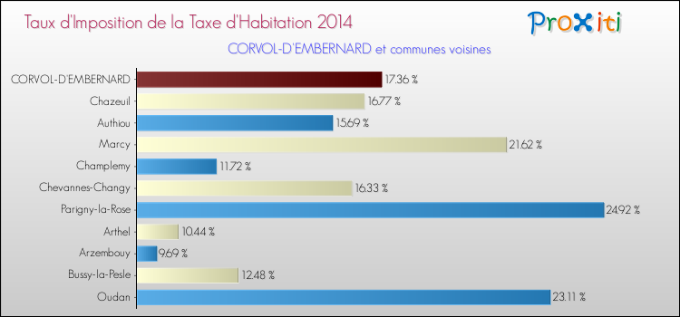 Taux d'imposition de la taxe d'habitation 2014 pour CORVOL-D'EMBERNARD et les communes proches Comparaison des taux d'imposition de la taxe d'habitation 2014 pour CORVOL-D'EMBERNARD et les communes voisines