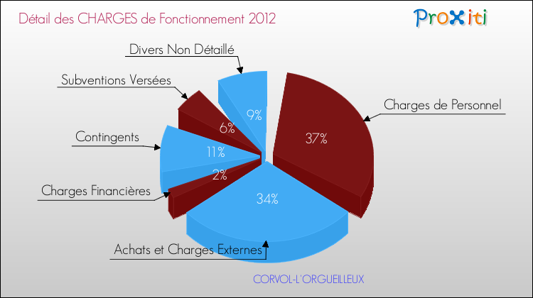 Décomposition des Charges de Fonctionnement 2012 de la commune de CORVOL-L'ORGUEILLEUX Charges de Fonctionnement 2012 pour la commune de CORVOL-L'ORGUEILLEUX
