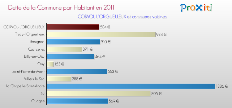Dette par habitant de la commune en 2011 pour CORVOL-L'ORGUEILLEUX et les communes proches Comparaison de la dette par habitant de la commune en 2011 pour CORVOL-L'ORGUEILLEUX et les communes voisines