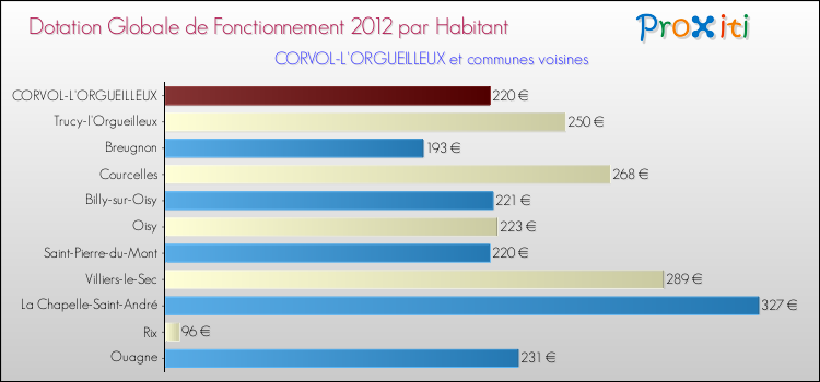 Montant des dotations globales de fonctionnement DGF par Habitant pour CORVOL-L'ORGUEILLEUX et les communes proches Comparaison des des dotations globales de fonctionnement DGF par habitant pour CORVOL-L'ORGUEILLEUX et les communes voisines