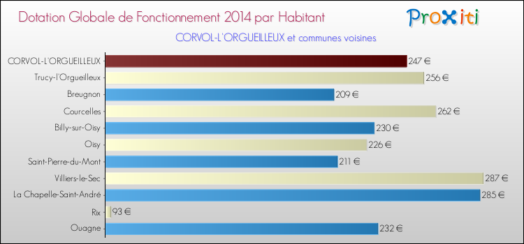 Montant des dotations globales de fonctionnement DGF par Habitant pour CORVOL-L'ORGUEILLEUX et les communes proches en 2014. Comparaison des des dotations globales de fonctionnement DGF par habitant pour CORVOL-L'ORGUEILLEUX et les communes voisines en 2014.