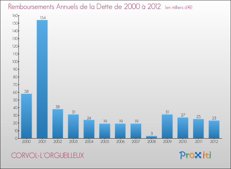 Evolution de l'annuité de la dette pour la commune de CORVOL-L'ORGUEILLEUX de 2000 à 2012 Annuités de la dette pour CORVOL-L'ORGUEILLEUX de 2000 à 2012