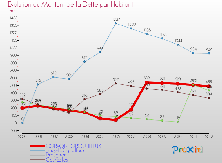 Evolution de la dette par habitant pour la commune de CORVOL-L'ORGUEILLEUX et les communes proches de 2000 à 2012 Comparaison de la dette par habitant pour CORVOL-L'ORGUEILLEUX et les communes voisines de 2000 à 2012