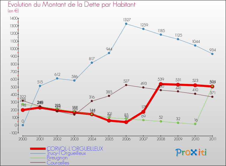 Evolution de la dette par habitant pour la commune de CORVOL-L'ORGUEILLEUX et les communes proches Comparaison de la dette par habitant pour CORVOL-L'ORGUEILLEUX et les communes voisines