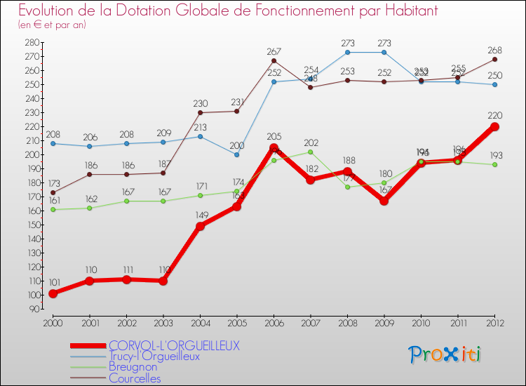 Evolution et montant de la dotation globale de fonctionnement par Habitant pour CORVOL-L'ORGUEILLEUX et les communes proches Comparaison des dotations globales de fonctionnement par habitant pour CORVOL-L'ORGUEILLEUX et les communes voisines