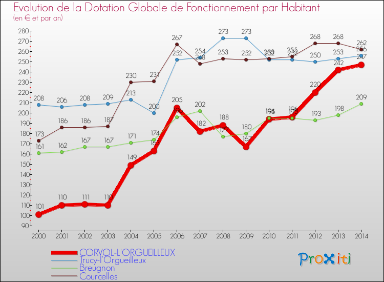 Evolution et montant de la dotation globale de fonctionnement par Habitant pour CORVOL-L'ORGUEILLEUX et les communes proches de 2000 à 2014. Comparaison des dotations globales de fonctionnement par habitant pour CORVOL-L'ORGUEILLEUX et les communes voisines de 2000 à 2014.
