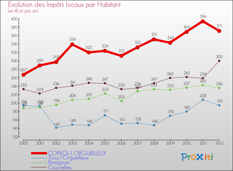 Evolution et montant des impôts locaux par Habitant pour CORVOL-L'ORGUEILLEUX et les communes proches Comparaison des impôts locaux par habitant pour CORVOL-L'ORGUEILLEUX et les communes voisines