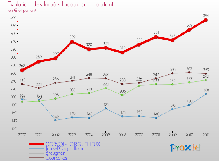 Evolution et montant des impôts locaux par Habitant pour CORVOL-L'ORGUEILLEUX et les communes proches Comparaison des impôts locaux par habitant pour CORVOL-L'ORGUEILLEUX et les communes voisines