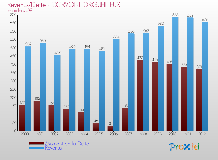 Evolution comparée de la dette et des revenus pour la commune de CORVOL-L'ORGUEILLEUX de 2000 à 2012 Comparaison de la dette et des revenus pour CORVOL-L'ORGUEILLEUX de 2000 à 2012