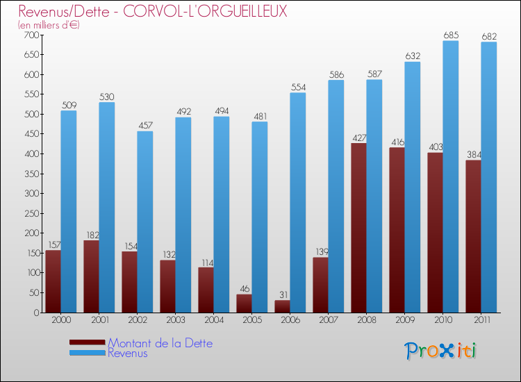 Evolution comparée de la dette et des revenus pour la commune de CORVOL-L'ORGUEILLEUX de 2000 à 2011 Comparaison de la dette et des revenus pour CORVOL-L'ORGUEILLEUX de 2000 à 2011