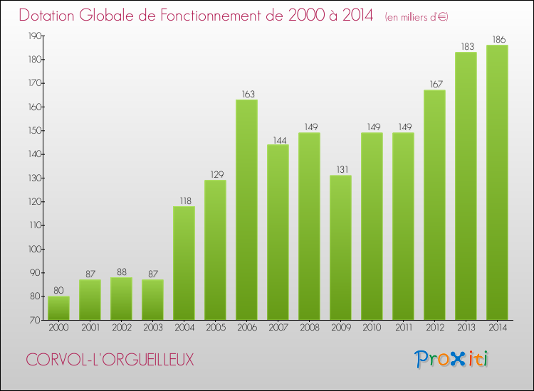 Evolution du montant de la Dotation Globale de Fonctionnement pour la commune de CORVOL-L'ORGUEILLEUX de 2000 à 2014 Evolution du montant de la Dotation Globale de Fonctionnement pour CORVOL-L'ORGUEILLEUX de 2000 à 2014