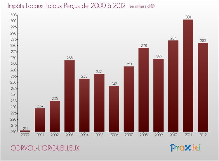 Evolution des Impôts Locaux pour la commune de CORVOL-L'ORGUEILLEUX de 2000 à 2012 Evolution des Impôts Locaux pour CORVOL-L'ORGUEILLEUX de 2000 à 2012