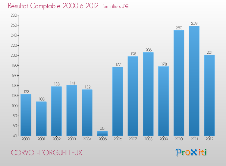 Evolution du résultat comptable pour la commune de CORVOL-L'ORGUEILLEUX de 2000 à 2012 Evolution du résultat comptable pour CORVOL-L'ORGUEILLEUX de 2000 à 2012