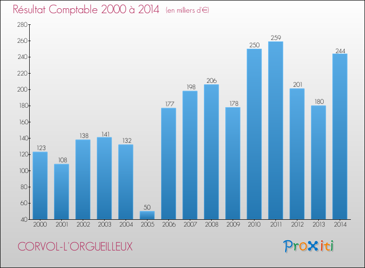 Evolution du résultat comptable pour la commune de CORVOL-L'ORGUEILLEUX de 2000 à 2014 Evolution du résultat comptable pour CORVOL-L'ORGUEILLEUX de 2000 à 2014