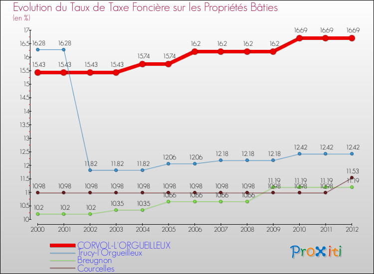 Evolution du taux de la taxe foncière sur le bati pour CORVOL-L'ORGUEILLEUX et les communes proches de 2000 à 2012 Comparaison des taux de taxe foncière sur le bati pour CORVOL-L'ORGUEILLEUX et les communes voisines de 2000 à 2012