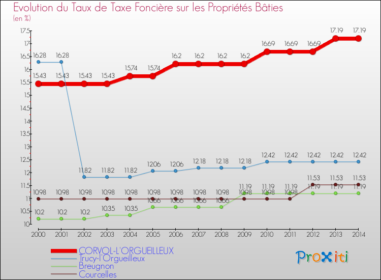Evolution du taux de la taxe foncière sur le bati pour CORVOL-L'ORGUEILLEUX et les communes proches de 2000 à 2014 Comparaison des taux de taxe foncière sur le bati pour CORVOL-L'ORGUEILLEUX et les communes voisines de 2000 à 2014