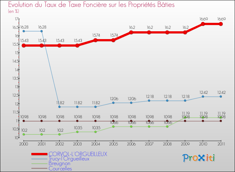 Evolution du taux de la taxe foncière sur le bati pour CORVOL-L'ORGUEILLEUX et les communes proches Comparaison des taux de taxe foncière sur le bati pour CORVOL-L'ORGUEILLEUX et les communes voisines