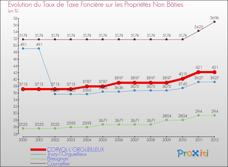 Evolution du taux de la taxe foncière sur les immeubles et terrains non batis pour CORVOL-L'ORGUEILLEUX et les communes proches de 2000 à 2012 Comparaison des taux de la taxe foncière sur les immeubles et terrains non batis pour CORVOL-L'ORGUEILLEUX et les communes voisines de 2000 à 2012