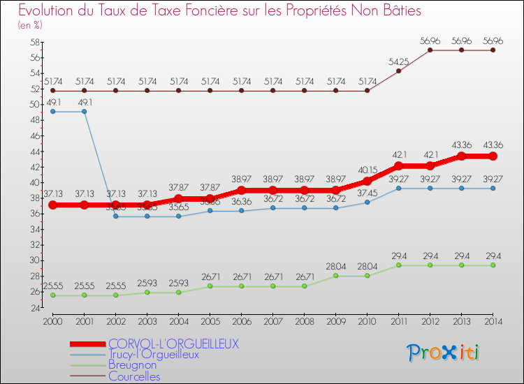 Evolution du taux de la taxe foncière sur les immeubles et terrains non batis pour CORVOL-L'ORGUEILLEUX et les communes proches de 2000 à 2014 Comparaison des taux de la taxe foncière sur les immeubles et terrains non batis pour CORVOL-L'ORGUEILLEUX et les communes voisines de 2000 à 2014