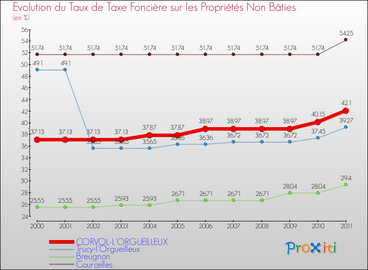 Evolution du taux de la taxe foncière sur les immeubles et terrains non batis pour CORVOL-L'ORGUEILLEUX et les communes proches Comparaison des taux de la taxe foncière sur les immeubles et terrains non batis pour CORVOL-L'ORGUEILLEUX et les communes voisines